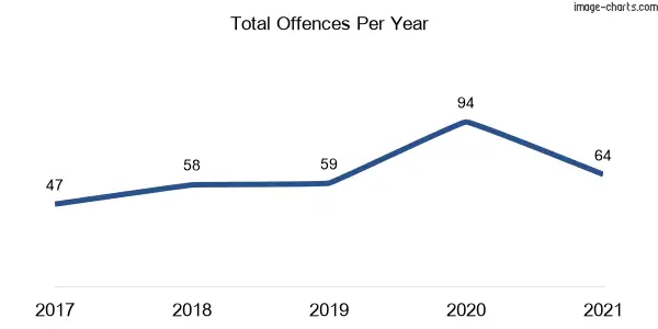 60-month trend of criminal incidents across Tuggerawong