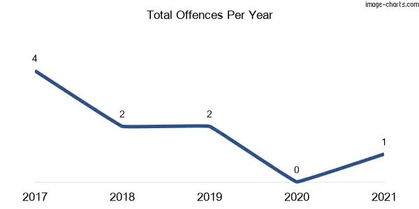 60-month trend of criminal incidents across Tullakool