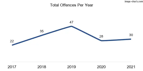 60-month trend of criminal incidents across Tullamore