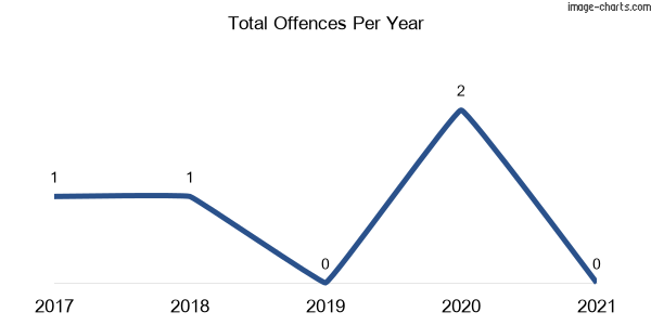 60-month trend of criminal incidents across Tullarwalla