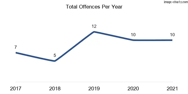 60-month trend of criminal incidents across Tullera