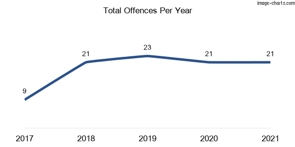 60-month trend of criminal incidents across Tullibigeal