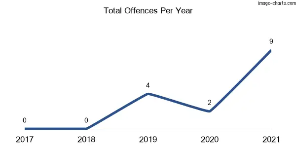 60-month trend of criminal incidents across Tulloona