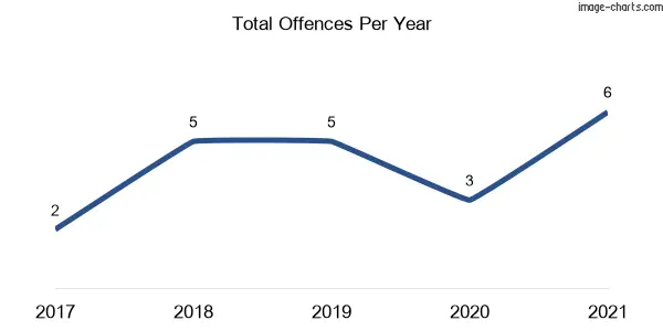 60-month trend of criminal incidents across Tullymorgan
