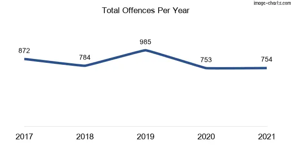 60-month trend of criminal incidents across Tumut