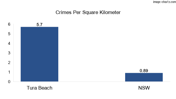 Crimes per square km in Tura Beach vs NSW