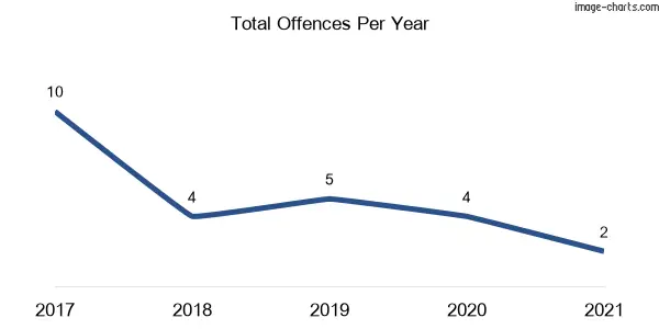 60-month trend of criminal incidents across Turlinjah
