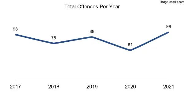 60-month trend of criminal incidents across Tuross Head