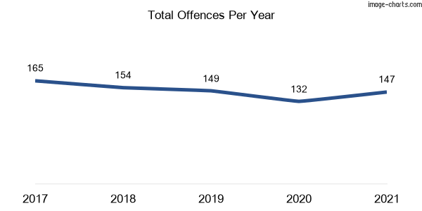 60-month trend of criminal incidents across Turrella