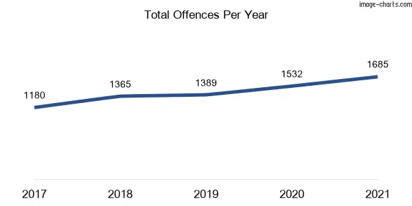 60-month trend of criminal incidents across Tweed Heads