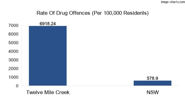 Drug offences in Twelve Mile Creek vs NSW