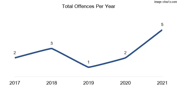 60-month trend of criminal incidents across Twelve Mile Peg