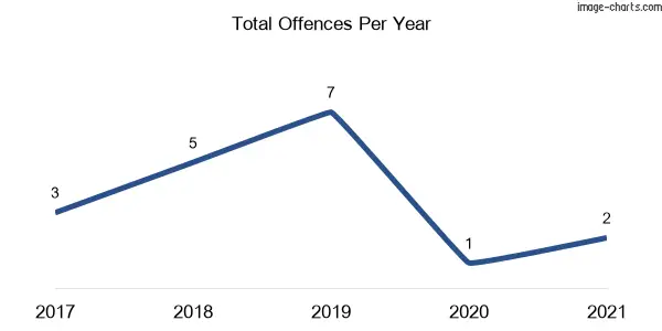 60-month trend of criminal incidents across Twelve Mile