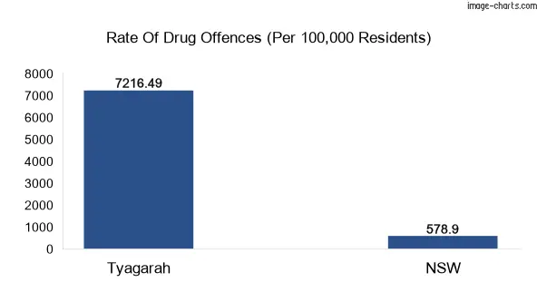 Drug offences in Tyagarah vs NSW