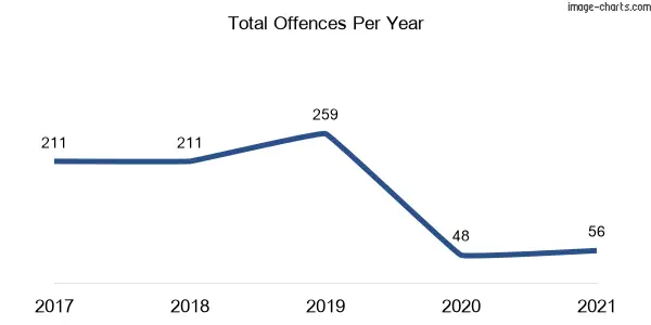 60-month trend of criminal incidents across Tyagarah