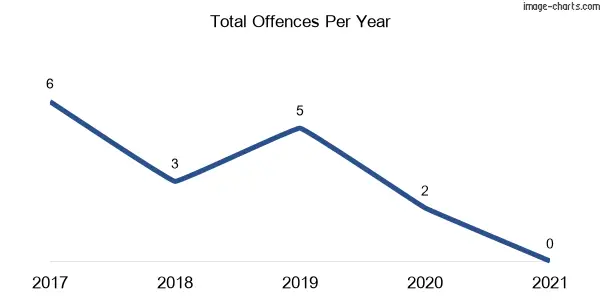 60-month trend of criminal incidents across Tyalgum Creek