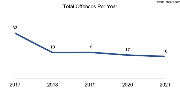 60-month trend of criminal incidents across Tyndale