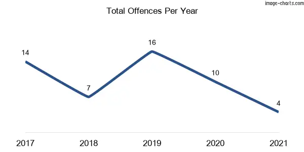 60-month trend of criminal incidents across Tyringham