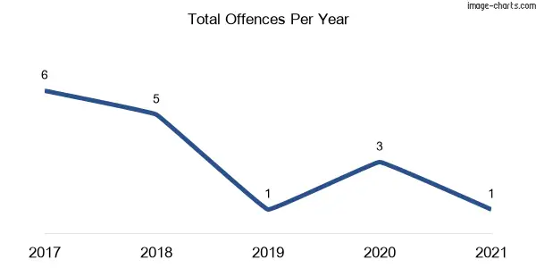 60-month trend of criminal incidents across Uarbry