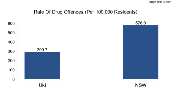 Drug offences in Uki vs NSW