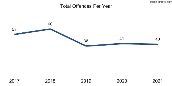 60-month trend of criminal incidents across Uki