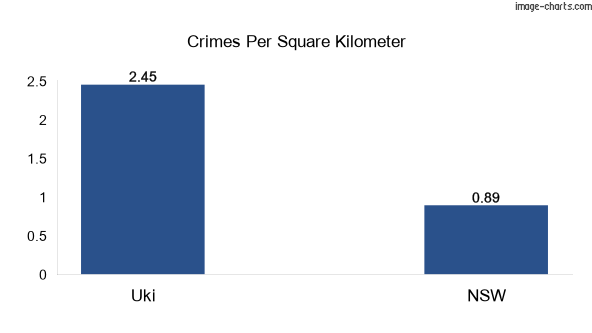Crimes per square km in Uki vs NSW