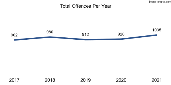 60-month trend of criminal incidents across Ultimo