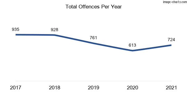 60-month trend of criminal incidents across Unanderra