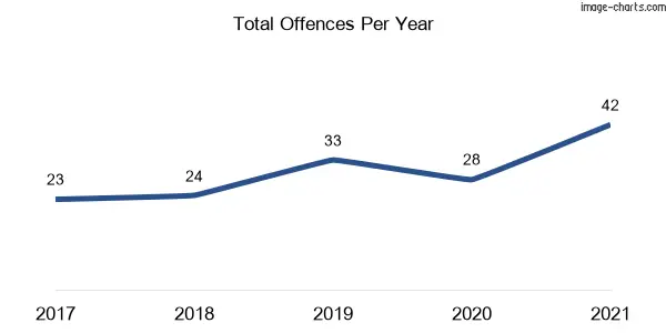 60-month trend of criminal incidents across Ungarie