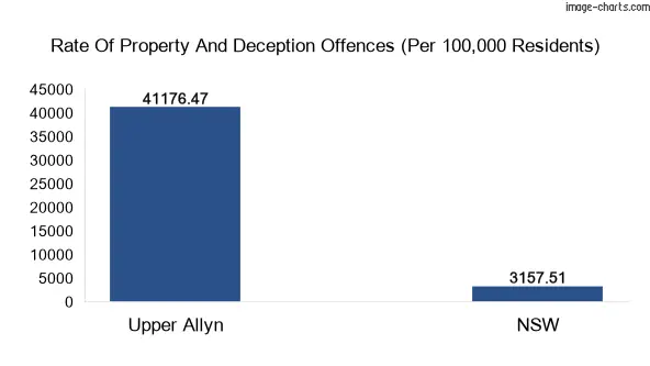 Property offences in Upper Allyn vs New South Wales