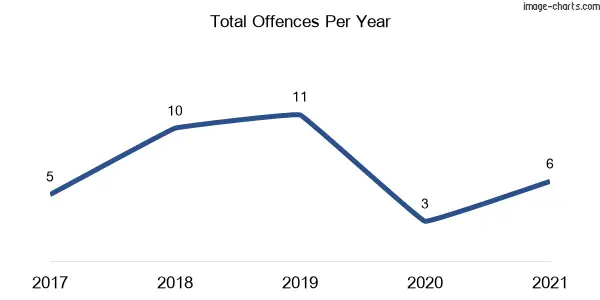 60-month trend of criminal incidents across Upper Burringbar