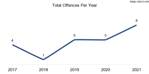 60-month trend of criminal incidents across Upper Colo