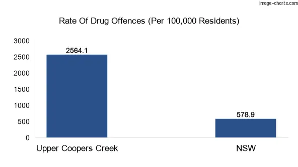 Drug offences in Upper Coopers Creek vs NSW