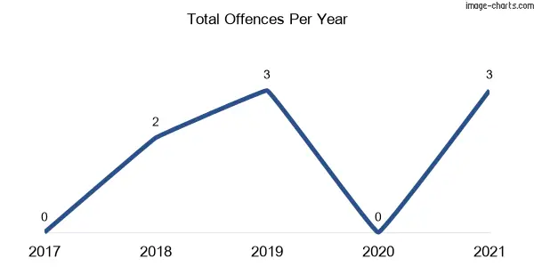 60-month trend of criminal incidents across Upper Copmanhurst