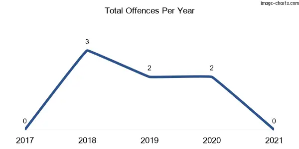 60-month trend of criminal incidents across Upper Dartbrook