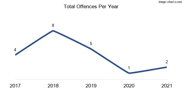 60-month trend of criminal incidents across Upper Fine Flower