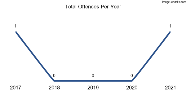 60-month trend of criminal incidents across Upper Growee