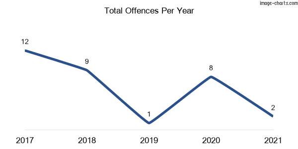 60-month trend of criminal incidents across Upper Horton