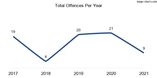 60-month trend of criminal incidents across Upper Lansdowne