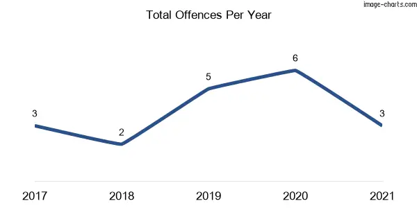 60-month trend of criminal incidents across Upper Rollands Plains