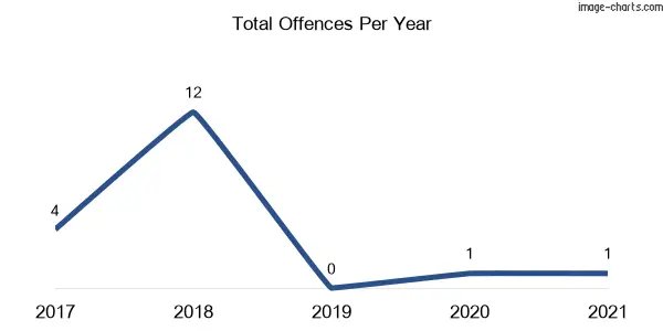 60-month trend of criminal incidents across Upper Rouchel