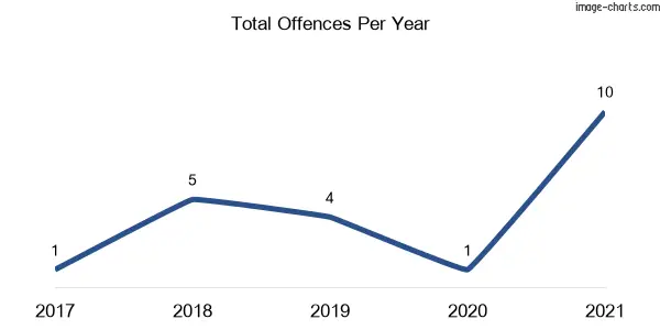 60-month trend of criminal incidents across Upper Taylors Arm