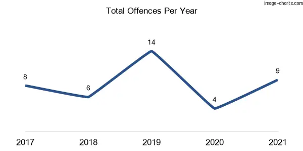 60-month trend of criminal incidents across Uralba