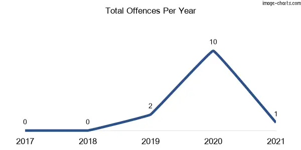 60-month trend of criminal incidents across Urangeline