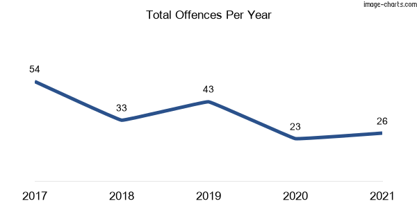 60-month trend of criminal incidents across Uranquinty