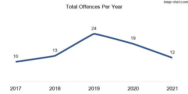 60-month trend of criminal incidents across Urbenville