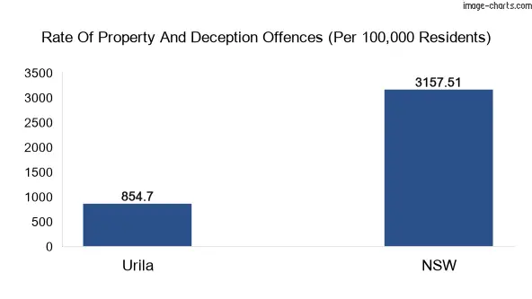 Property offences in Urila vs New South Wales