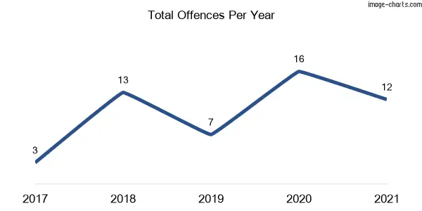 60-month trend of criminal incidents across Urliup