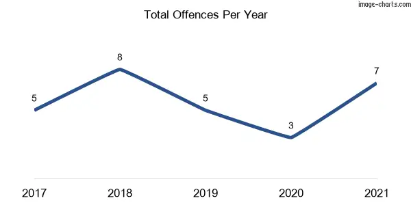 60-month trend of criminal incidents across Valery
