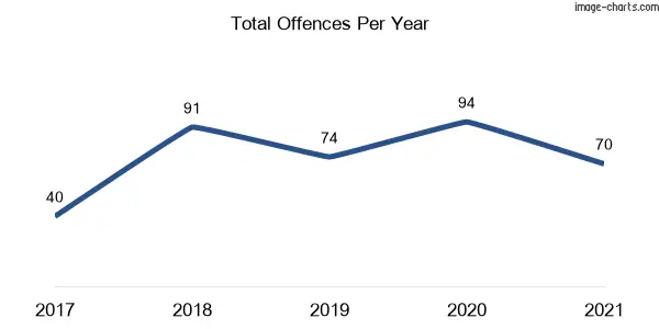 60-month trend of criminal incidents across Valla